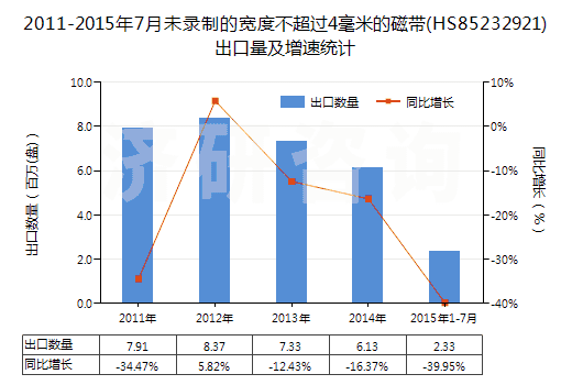 2011-2015年7月未錄制的寬度不超過4毫米的磁帶(HS85232921)出口量及增速統(tǒng)計 2011-2015年7月未錄制的寬度不超過4毫米的磁帶(HS85232921)出口量及增速統(tǒng)計